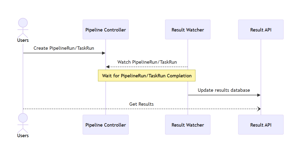 KubeRocketCI Portal Diagram