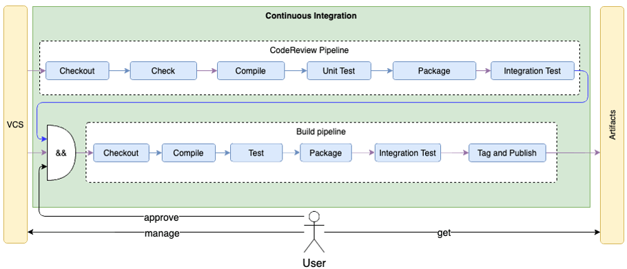 KubeRocketCI CI pipeline KubeRocketCI CI pipeline