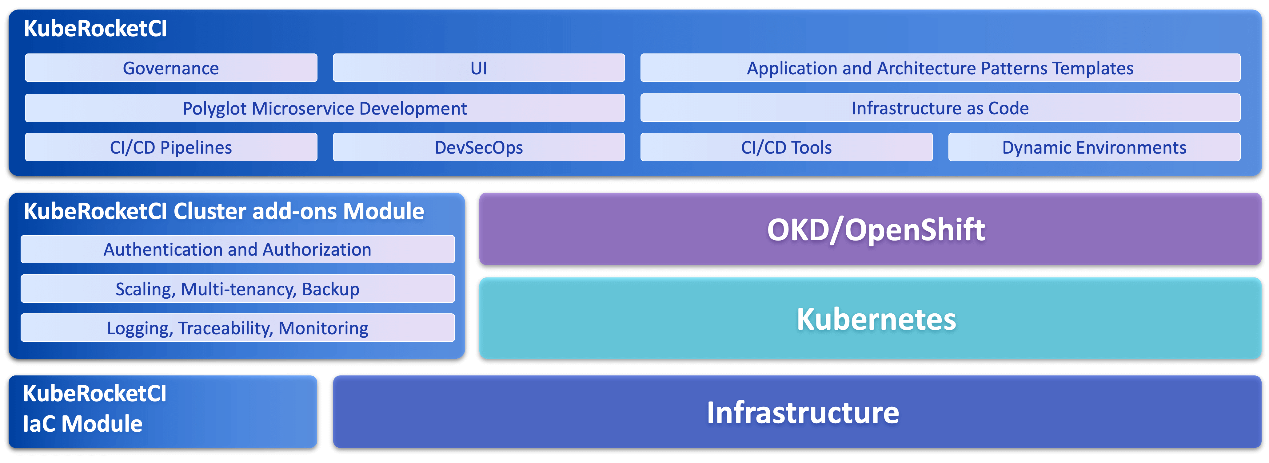 KubeRocketCI Modules KubeRocketCI Modules